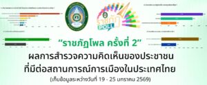 สวพ.ร่วมแถลงข่าว “ราชภัฏโพล” กับเนชั่นทีวี สะท้อนมุมมองประชาชนต่อสถานการณ์การเมืองไทย